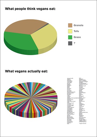 wat veganisten eten